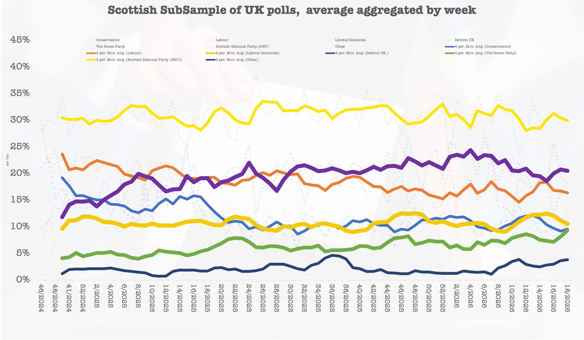 scotfax's tweet photo. #SubPollSeries for week 16 os 2026, to the end of April.

Greens and Tories are now looking tied for support with the Liberal Democrats not far ahead. Reform tick up away from Labour and the SNP continue to flatline. https://t.co/Vw4Rms2kKa