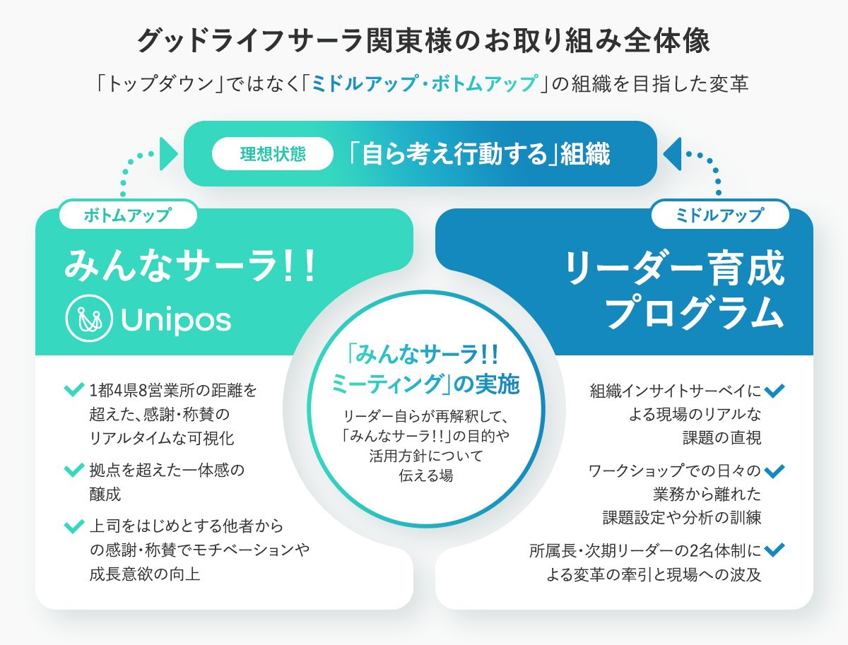 unipos_official's tweet photo. ïŒ
ã°ããã©ã€ããµãŒã©é¢æ±ããŸã®
#Unipos & #çµç¹ã€ã³ãµã€ããµãŒãã€ æ¯æŽäºäŸèšäºãå
¬éããŸããâš

â
ãèªãèãè¡åãããçµç¹é¢šåãç®æããUniposãšçµç¹ã€ã³ãµã€ããµãŒãã€ãçµã¿èŸŒãã ããªãŒããŒè²æããã°ã©ã ãã®äž¡èŒªã§çµç¹å€é©ãæšé²ïŒ
â
1éœ4ç8å¶æ¥æã®è·é¢ãè¶
ããæ ç¹ã»éšçœ²éã®ã暪ã®ã€ãªããããå¯èŠåã倿 ç¹çµç¹ã§ã®äžäœæãéžæïŒ
â
Uniposã«ããç§°è³ã®ç¿æ
£åãšè²æããã°ã©ã ã®æãåããã«ããããããžã¡ã³ãã¹ãã«åäžãžïŒ
ãæç€ºåŸ
ã¡ã颚åãããèªãèãè¡åãããçµç¹ãžã100åèŠæš¡ã§æãæ¬è³ªçãªçµç¹å€é©ãšã¯ïŒ
ãåçµã¿ã®è©³çްã¯ããã¡ãããð