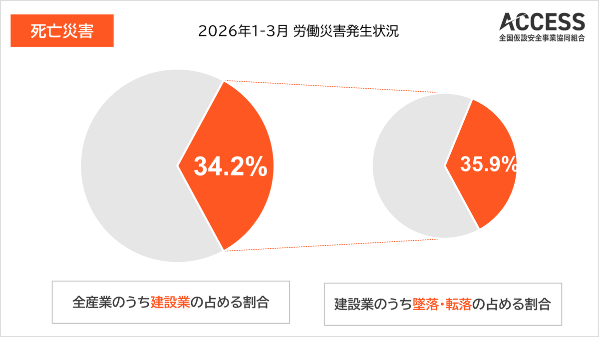 ACCESS_2k's tweet photo. #労災速報 2026年1-3月①
【死亡者数】※カッコは前年同時点比

全産業 114人（28人減・19.7%減）
建設業 39人（±0人・±0.0%）
建設業のうち「墜落・転落」によるもの 14人（7人減・33.3%減）

※新型コロナウイルス感染を除く
https://t.co/YBxDTJXk2Q https://t.co/6IgP47mZ2H