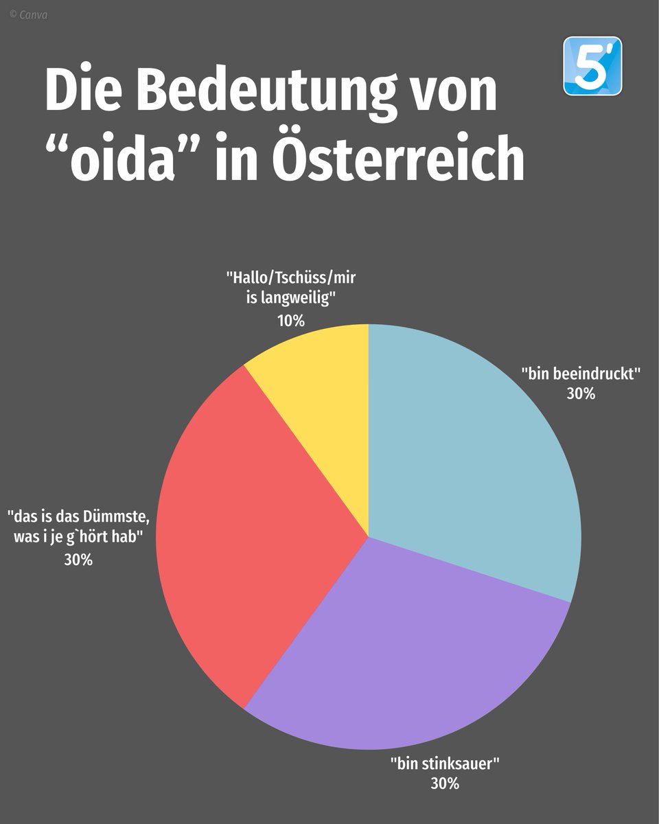 5minutenat's tweet image. Für was nutzt du das Wort "oida" am liebsten? 💬

#meme #austria