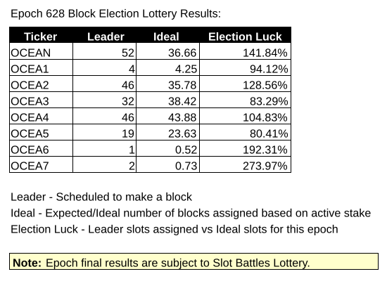 ada_ocean's tweet photo. Epoch 628 Block Election https://t.co/dBOi06e4G3