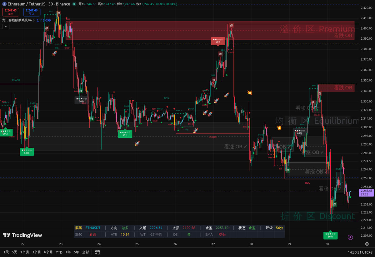 Yufeng8138's tweet image. ☀️ ETH 午盘分析
ETH收2247.33，日跌3.51%。4H小阴线下行，云层红色价格下方空头，WT波形负值缩量绿色柱。麒麟DSI星级信号标记空头主导。
观望2231支撑，待共振确认。
#tradingview #麒麟指标 #合约 #ETH #BTC #返佣