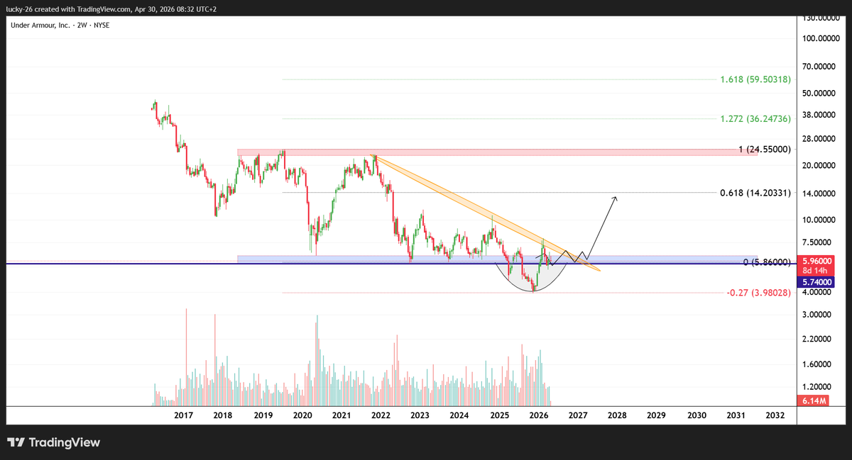 UAA interesting spot - buying here
