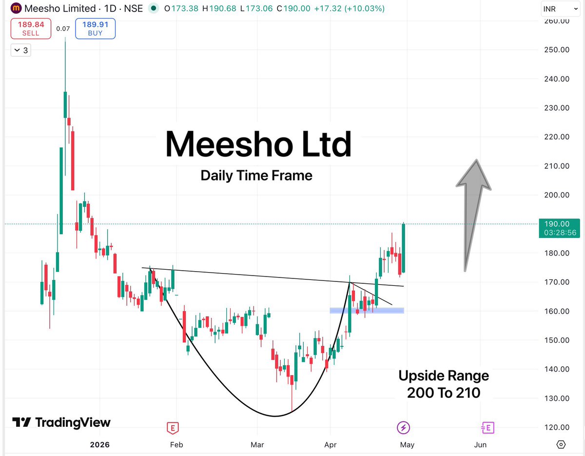 TradeTeam_'s tweet image. Even in a declining market, Meesho Ltd gained 10% and is now approaching our profit booking zone.

#StockMarketIndia #BreakoutStock #StocksToWatch #StocksInFocus #Ipobase #SwingTrading #investing