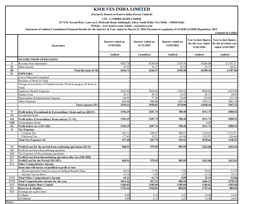 gaze_observer's tweet photo. Ksolves India Ltd Q4FY26 Results:-
#Q4Results #Q4FY26 #Stockmarket #Nifty #ksolves 

Revenue 43.03 Cr vs 33.34 Cr
(+29.05% YoY┃+1.71% QoQ)

EBITDA 12.61 Cr vs 8.55 Cr
(+47.43% YoY ┃-7.96% QoQ)

EBITDA Margin 29.30% vs 25.65% YoY & 32.38% QoQ

PBT 11.96 Cr vs 7.80 Cr
(+53.30% YoY┃-7.09% QoQ)

PAT 9.69 Cr vs 5.86 Cr
(+65.35% YoY┃-1.13% QoQ)