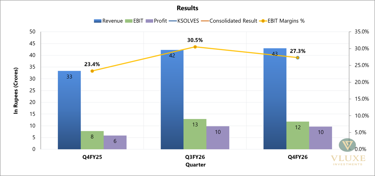 vluxeinvests's tweet photo. Ksolves India Ltd
➡️OCF (FY26): ₹30.8 Cr vs ₹34.1 Cr (YoY)

IG: https://t.co/iqApsmrmY0 
TG: https://t.co/WVHu7EHYDH 
#Q4FY26 #FY26Earnings #Q4Earnings #FY26 #KSOLVES