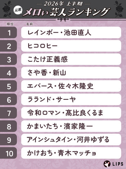 LIPS_labo's tweet photo. ＼2026年上半期／
元祖メロい芸人ランキングTOP20✨

ついに発表👏
みなさんの推しは入っていましたか？ https://t.co/tKX165bK1e