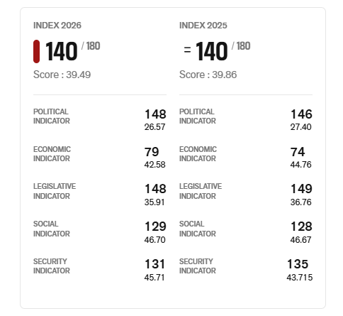 thecfhk's tweet image. Worse than ever before: Press freedom slips to new low in #HongKong as @RSF_en releases its 2026 #WorldPressFreedom Index. 

#HK ranks 140th in the global index, wedged between #Rwanda and #Syria.

Jailing of journalists like #FreeJimmyLai and the #AppleDaily6 for decades freezes