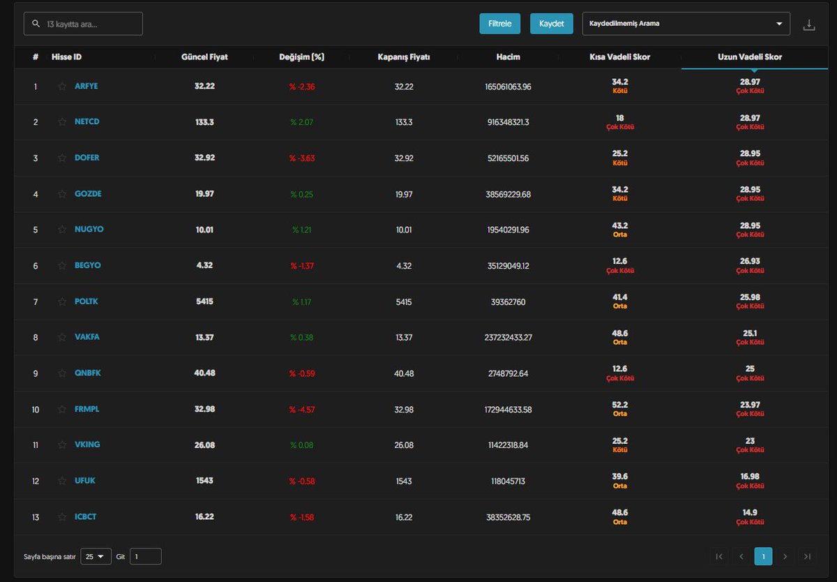 hissediyoruz's tweet image. Yeni açıklanan 77 bilanço içerisinden

0-30 arası puan alarak ÇOK KÖTÜ kategorisinde yer alan 11 hisse!

Var mı yorumunuz?

#ARFYE #BEGYO #DOFER #FRMPL #GOZDE #ICBCT #NETCD #NUGYO #POLTK #QNBFK #UFUK #VAKFA #VKING