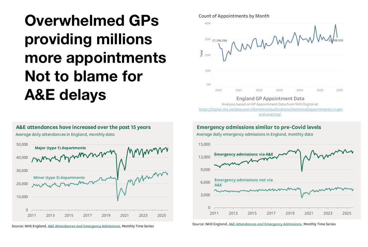DrSteveTaylor's tweet photo. When deciding funding where do you think @wesstreeting @NHSEngland put their £?

Cost of appts:
Out-patients £109-£362
A&amp;E £114-£563
Urgent treatment centre £84-£114
Hub appts £48
Pharmacy First £48 
ARRS £35

GP practice £23

Despite this GP practices have had 20% cut https://t.co/RyVjhInJ76