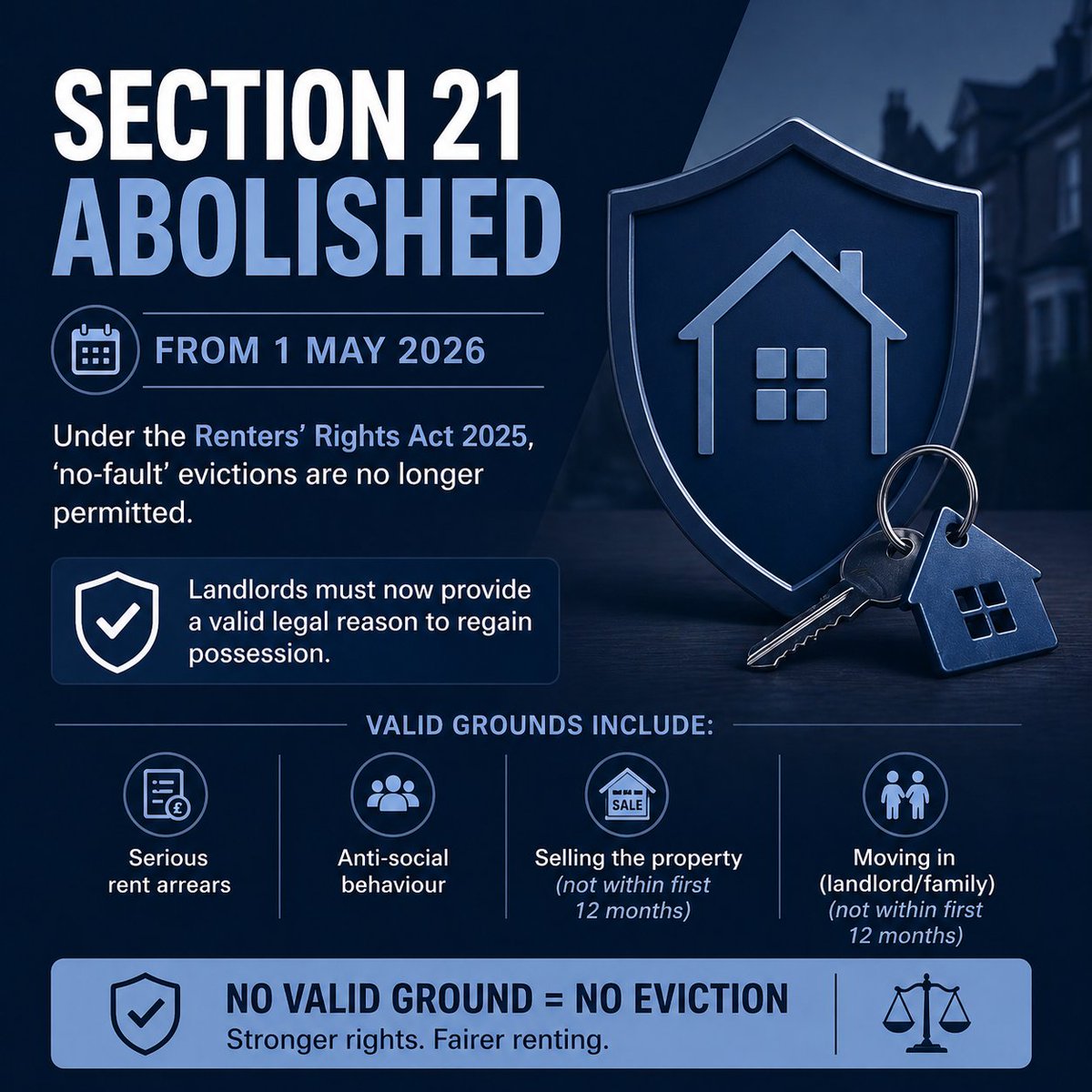 LinkGuaranteed's tweet photo. Section 21 is finished.

From 1 May 2026, landlords cannot remove tenants without a legally valid reason under the Renters' Rights Act 2025.

This is not a minor adjustment. It fundamentally changes how possession works.

#RentersRightsAct #UKProperty #LandlordsUK #PropertyLaw https://t.co/AJJ9wkKH1d