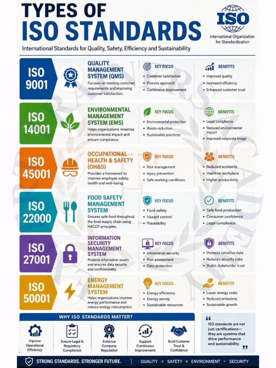 expertshahnaaz's tweet image. 📊 𝐈𝐒𝐎 𝐬𝐭𝐚𝐧𝐝𝐚𝐫𝐝𝐬 𝐚𝐫𝐞𝐧’𝐭 𝐩𝐚𝐩𝐞𝐫𝐰𝐨𝐫𝐤—𝐭𝐡𝐞𝐲’𝐫𝐞 𝐭𝐡𝐞 𝐛𝐚𝐜𝐤𝐛𝐨𝐧𝐞 𝐨𝐟 𝐬𝐚𝐟𝐞 𝐚𝐧𝐝 𝐬𝐮𝐜𝐜𝐞𝐬𝐬𝐟𝐮𝐥 𝐨𝐫𝐠𝐚𝐧𝐢𝐳𝐚𝐭𝐢𝐨𝐧𝐬.
From ISO 9001 to ISO 45001, each standard drives 

#ISOStandards #HSE #QualityManagement #SafetyFirst
