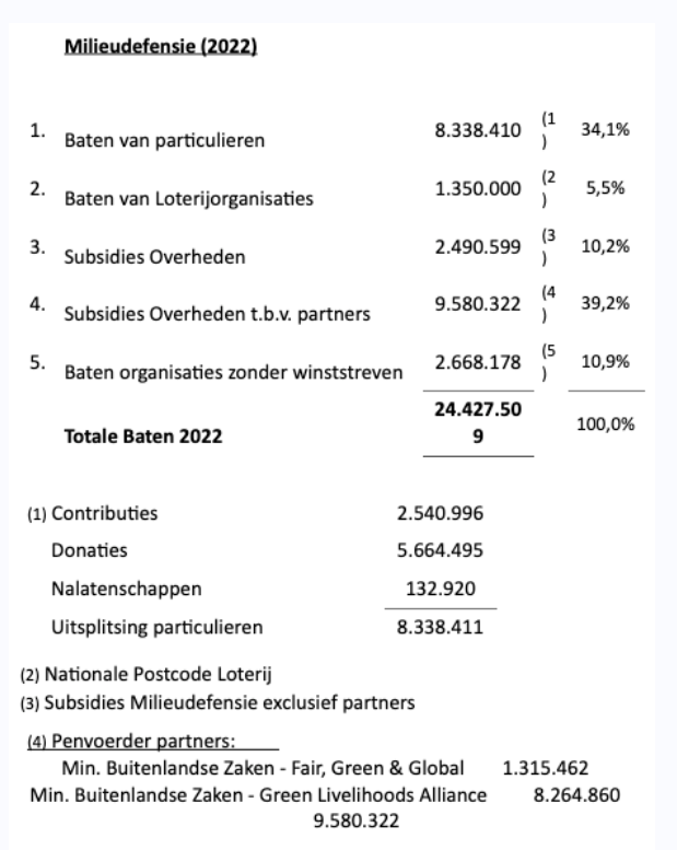 anticovidiano74's tweet image. Dit zijn de geldstromen achter #klimaat gekkenclubs als #ExtinctionRebellion

Stop het sponsoren van klimaat GGZErs....

Het is mij, en vele anderen, een doorn in het oog: de financiering van marxistische klimaatdoelen via ‘goede’ doelen en overheidssubsidie. Klimaat, milieu en