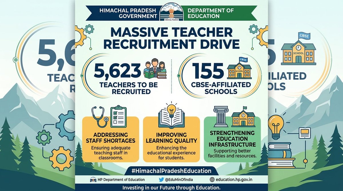 KadamSaanvi's tweet image. Himachal Pradesh to recruit 5,623 teachers across 155 CBSE affiliated schools aiming to address staff shortages, improve learning quality and strengthen education infrastructure across the state.
@EduMinOfIndia 
#HimachalPradesh #Education