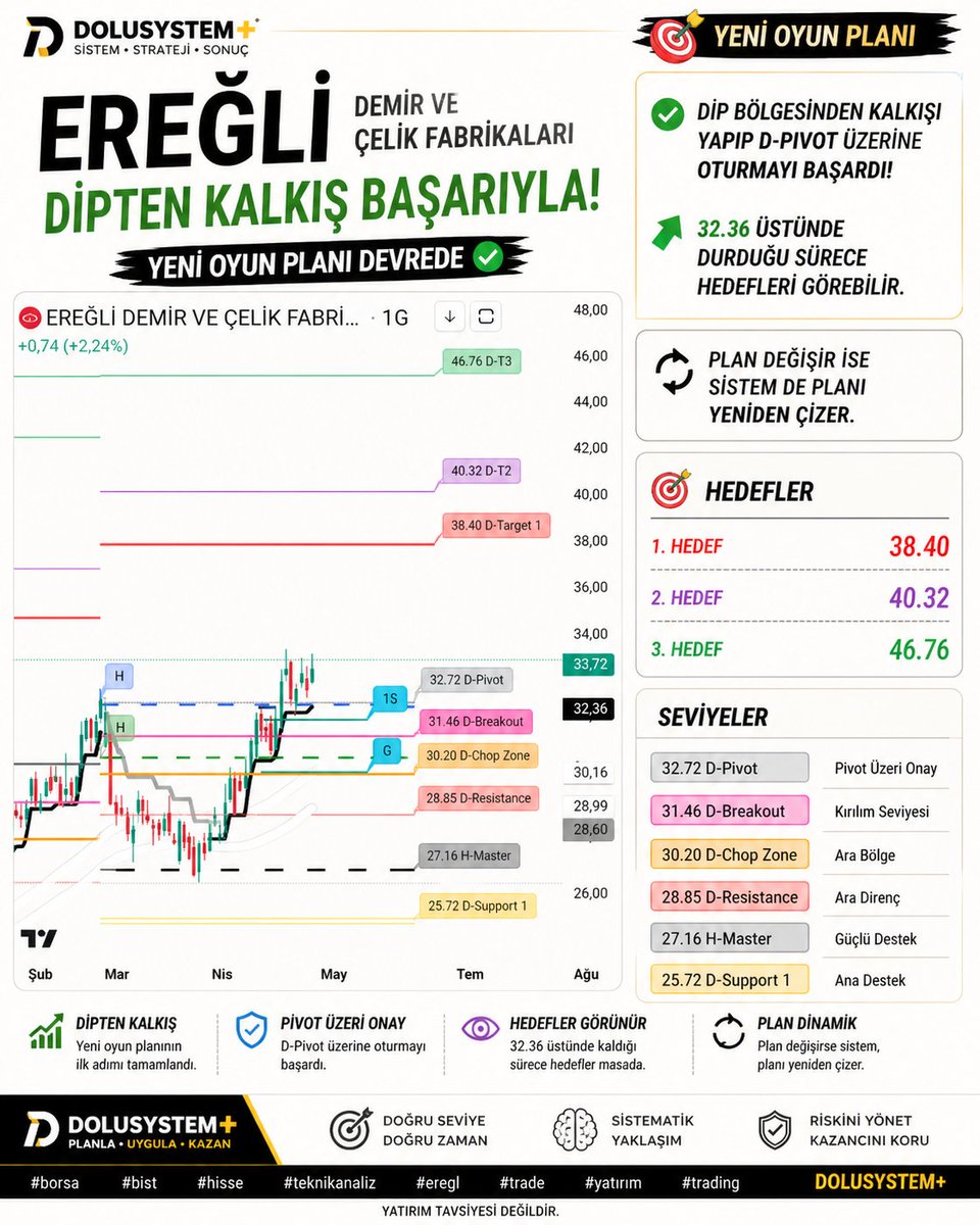 erguneo's tweet photo. #borsa #bist #eregl #hisse #teknikanaliz #dolusystem #trade #yatırım #trading
EREGL’de plan çalıştı. 👀
Dipten kalkış geldi, fiyat D-Pivot üstüne yerleşti.
🟢 32.36 üstü → hedefler açık
🔄 Plan bozulursa sistem yeni yol çizer.
Oyun başladı mı, yoksa yeni mi başlıyor? https://t.co/2ZaqIamemU