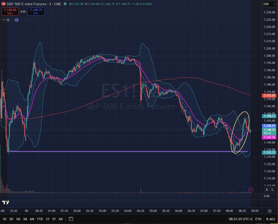 ebtCap's tweet photo. Dagen börjar med en riktig enkel trade i SP500 terminen. Den här rörelsen på 20 punkter ska i princip göra att du är klar för dagen. Inte dåligt med tanken på att svensla börsen inte ens öppnat för dagen än. https://t.co/v2PzsN8TK8
