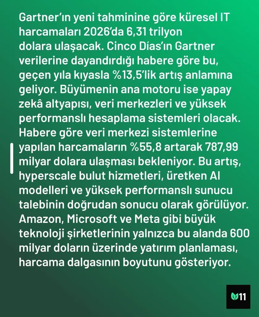mint11com's tweet photo. Gartner: Küresel IT harcamaları 2026’da 6,31 trilyon dolara çıkacak https://t.co/HYZXpYMzTM https://t.co/ooXzUpDymt