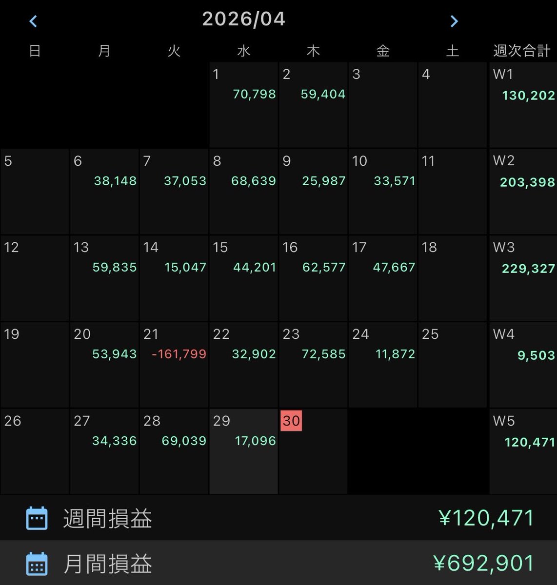 水平線やプライスアクションで相場分析

4月29日 トレード収支
＋17,096円

1月半ばからスタートで270%達成！

行動の積み重ねが、結局いちばん強い
テクニカルで3月は月利130%達成！
相場観察

裁量/FX/投資/資産/ゴールド/ドル円/ビットコイン/仮想通貨
