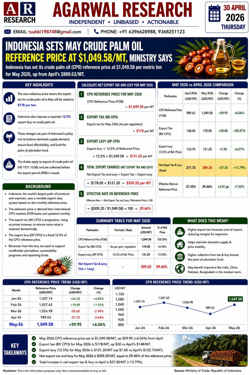 Goodvib75002247's tweet image. #INDONESIA #CPO #PALMOIL #EXPORT TAX AND LEVY