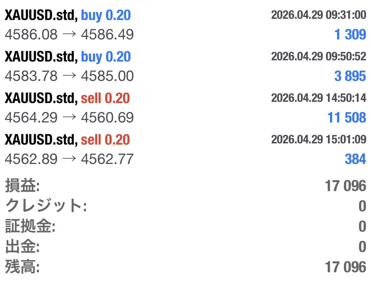 水平線やプライスアクションで相場分析

4月29日 トレード収支
＋17,096円

1月半ばからスタートで270%達成！

行動の積み重ねが、結局いちばん強い
テクニカルで3月は月利130%達成！
相場観察

裁量/FX/投資/資産/ゴールド/ドル円/ビットコイン/仮想通貨