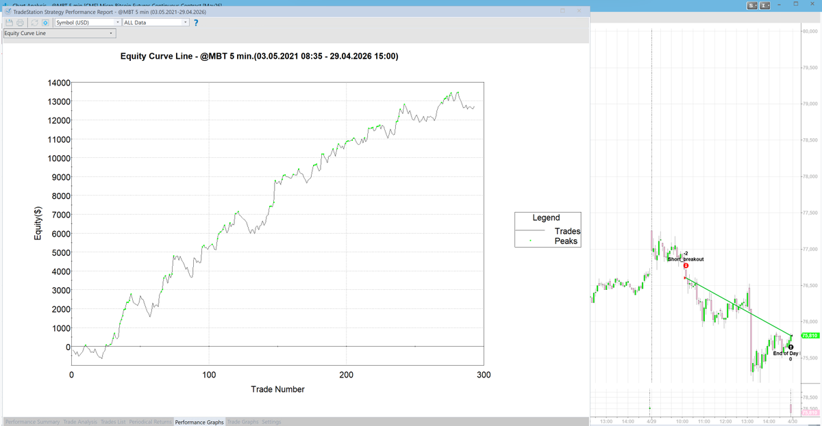 financnik's tweet photo. Včerejší pěkný, čistý obchod z intradenního průrazu volatility na MBT futures.

Ale sám tyto setupy během FOMC dnů, naživo neobchoduji.

Ne proto, že by historické výsledky vypadaly špatně.
Historicky vypadá obchodování intradenního breakoutu během FOMC dnů naprosto v pořádku.

Problém je jinde: Změna režimu volatility.

Stop-lossy kalibrované na běžnou intradenní volatilitu se mohou najednou stát mnohem závislejšími na náhodném tržním šumu.

U malého účtu to může být přijatelné.
Ale sám tyto modely obchoduji na větším účtu, kde raději zůstávám stranou.

Zajímá mě vaše zkušenosti:
Obchodujete stejné intradenní modely v běžné dny i během zasedání FOMC? Nebo je také vypínáte?