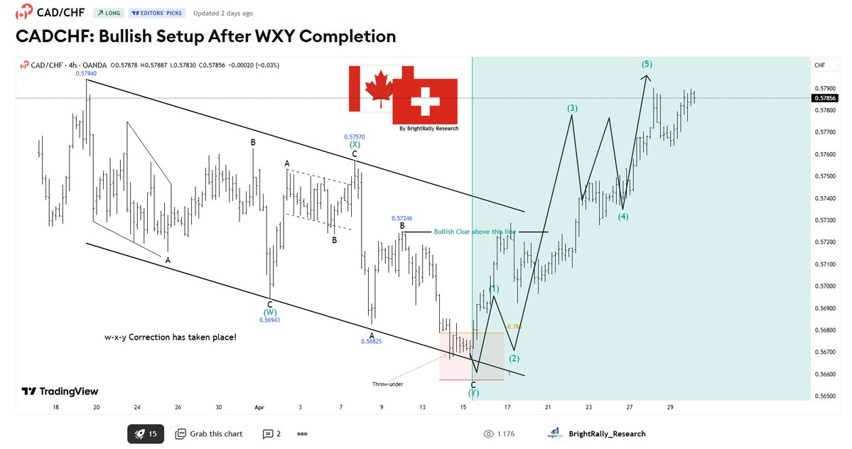 brightrallyx's tweet image. AFTER CHART
Visit here: tradingview.com/chart/CADCHF/D…
#CADCHF #Forex #ForexTrading #FX #CurrencyTrading #PriceAction #TechnicalAnalysis #ChartAnalysis #MarketStructure #TradingView #Intraday #SwingTrading #DayTrading