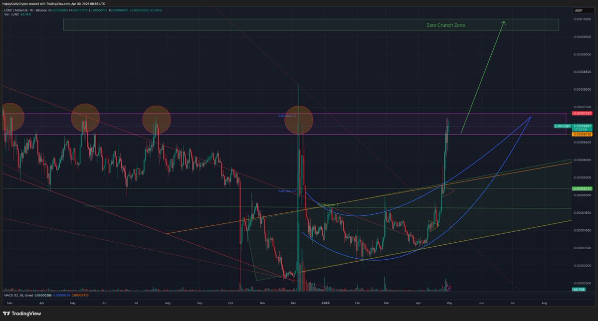 If Terra Luna Classic breaks this resistance, we’re ready to explode and smash through a zero 📈🚨

Like &amp; share to help manifest it 🔥🚀