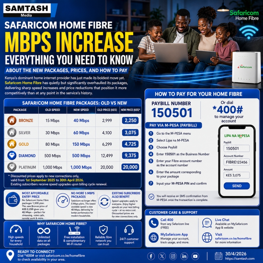 Samtashmedia's tweet photo. Safaricom Home Fibre has upgraded speeds with Bronze now 40 Mbps, Gold hits 150 Mbps as prices cut at 25% for new subscribers.

Kenya's dominant home internet provider has just quietly but significantly overhauled its packages.
Read more: https://t.co/qSgWewJ7uz https://t.co/zv1tYT5ogy