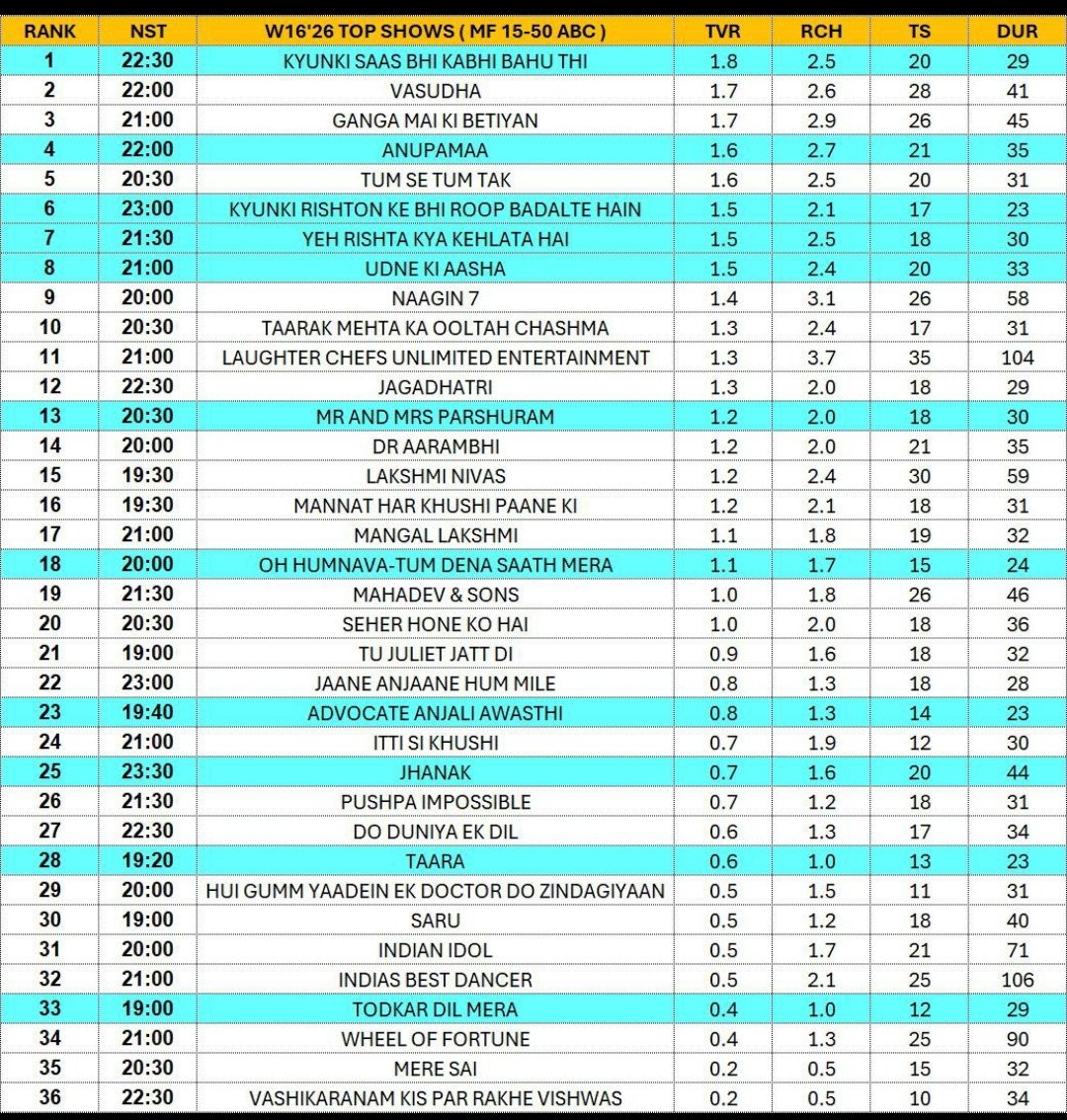 AnimeshGBhaya's tweet photo. #TRPDAY #TRP #GRP #GEC #ALLCHANNEL #WEEK16 #TOPSHOWS #YEHRISHTAKYAKEHLATAHAI #ANUPAMA #TAARAKMEHTAKAOOLTAHCHASHMA #UDNEKIAASHA #LAUGHTERCHEFSUNLIMITEDENTERTAINMENT #MANGALLAKSHMI #TUMSETUMTAK #JHANAK #VASUDHA #AARTIANJALIAWASTHI #MANNATHARKHUSHIPAANEKI #BIGGBOSS #LAUGHTERCHEFS https://t.co/VEkpHk0rK3