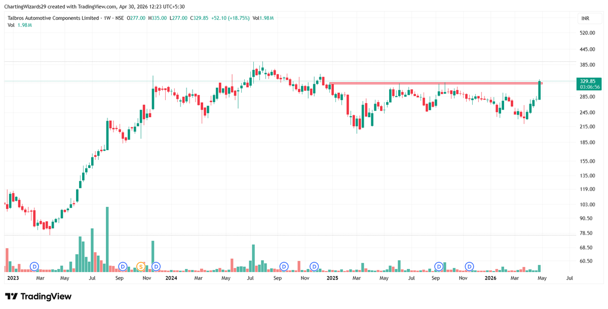 Charting_Wizard's tweet photo. #TALBROAUTO - coming off nicely from weekly support zones. Volumes are getting stronger in daily https://t.co/AZ2hWTFjzb
