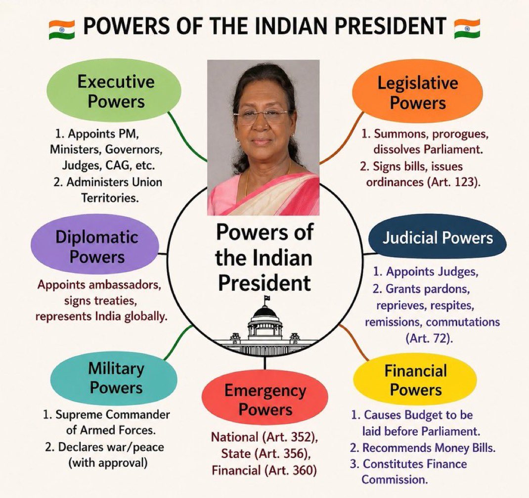 UPSCbasics's tweet image. #upsc