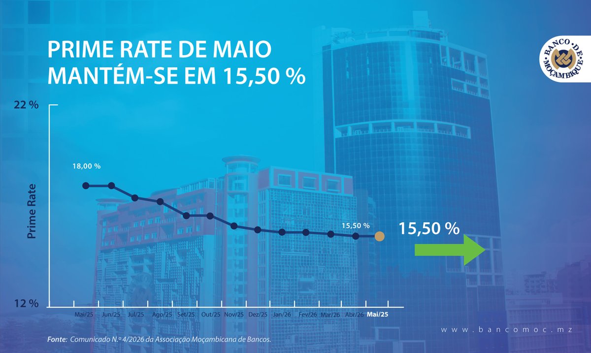 bancomoc's tweet photo. PRIME RATE DE MAIO MANTÉM-SE EM 15,50 %
Para mais informações, leia o comunicado disponível em https://t.co/9SJRxk6BOf
#BancodeMoçambique #BancoCentral #PrimeRate #sistemabancario https://t.co/dYxLNrtJvA
