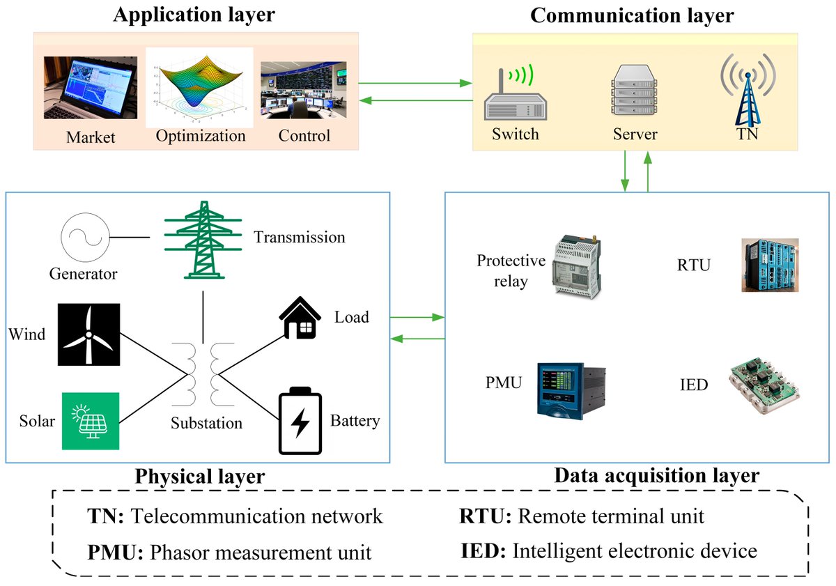 Designs_MDPI's tweet image. Congratulations to Hongji Hu, Samson S. Yu and Hieu Trinh, winners of the 2024 Designs Best Paper Award!

Their review article, “A Review of Uncertainties in Power Systems—Modeling, Impact, and Mitigation”, has already received 40 citations.

#Designs  #SmartGrid #BestPaperAward