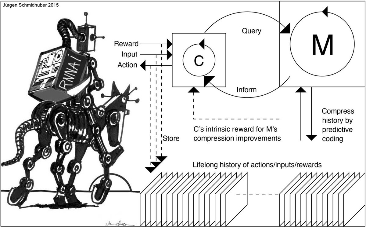 SchmidhuberAI's tweet photo. World models rock!

JS. The Neural World Model Boom. Technical Note IDSIA-2-26, 2/4/2026, updated 4/29/2026 https://t.co/bRz8PFNt0P https://t.co/1JkMWbqB2y