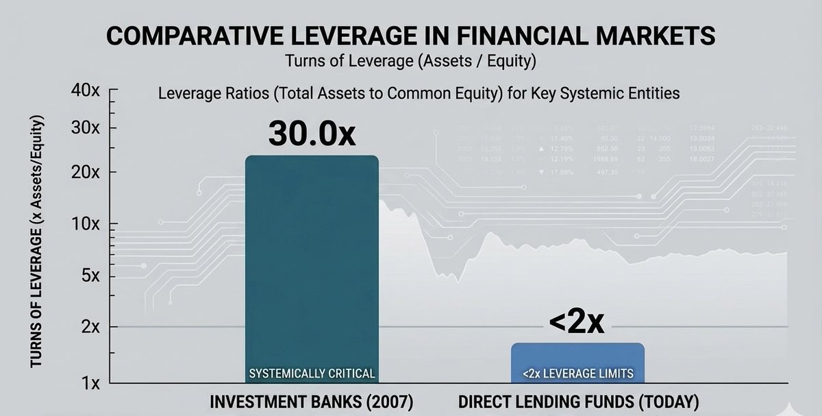 FLGanner's tweet photo. Private debt has not made the financial system riskier.

Investment banks operated at around 30x leverage, i.e. equity buffer of roughly 3%. A 4% dip in asset values could trigger insolvency and systemic contagion.

Today‘s private credit funds, specifically direct lending, are typically capped at 2x leverage (1:1 debt-to-equity). 

Also they utilize long-term, "locked-up" institutional capital rather than short-term deposits, i.e. no liquidity mismatch. Thus, they are structurally immune to the bank runs that defined 2008.

The underlying loans to middle-market companies can carry significant risk, but the vessels holding that risk have changed.

The shift in credit markets since 2007 represents a migration from fragile systemic leverage to stabilized private capital.