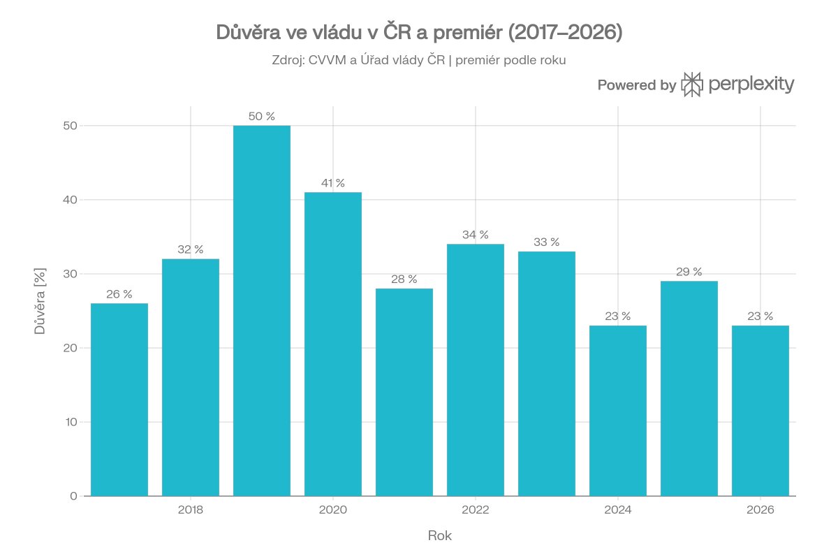 MCouf's tweet photo. @DohnalRadim @reflektorbob @VVetvicka Data CVVM. První „celé” roky vlády podle podzimních sněmovních voleb: 
2018 (Babiš, 32 %)
2022 (Fiala, 34 %)
2026 (Babiš, 23 %). https://t.co/42HxEJvCmv