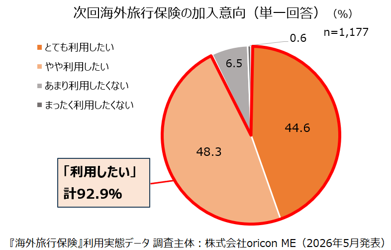 oriconCS's tweet photo. ＼実際の保険適用者1,177人が回答／
 『海外旅行保険』利用実態データ✈️📊
注目ポイント👀
・「次回も海外旅行保険を利用したい」は計92.9％と高い割合に✨
 ・海外旅行先での病気・ケガの治療費は「全額補償」が約7割
【利用傾向👇】
 ・補償内容は「携行品損害」が最多
 ・旅行期間は「8～10日間」が最多

さらに👇
 ・病気、ケガの治療費は「5～14万円台」が中心、「100万円以上」も一定数💥
リアルな利用実態が分かるデータを公開中📢
 加入検討の参考に！

詳細はこちら👇
https://t.co/cQ7aBswN4u
