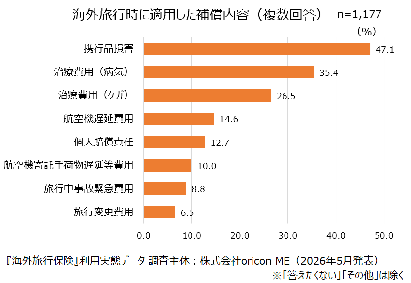 oriconCS's tweet photo. ＼実際の保険適用者1,177人が回答／
 『海外旅行保険』利用実態データ✈️📊
注目ポイント👀
・「次回も海外旅行保険を利用したい」は計92.9％と高い割合に✨
 ・海外旅行先での病気・ケガの治療費は「全額補償」が約7割
【利用傾向👇】
 ・補償内容は「携行品損害」が最多
 ・旅行期間は「8～10日間」が最多

さらに👇
 ・病気、ケガの治療費は「5～14万円台」が中心、「100万円以上」も一定数💥
リアルな利用実態が分かるデータを公開中📢
 加入検討の参考に！

詳細はこちら👇
https://t.co/cQ7aBswN4u
