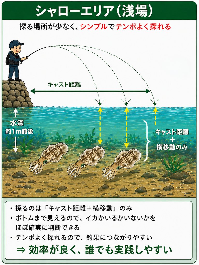 takuya_k0909's tweet photo. エギングでの釣果の鍵は「いかにアオリイカにエギを見せる事ができるか」だと思います

深場での回遊待ちが有効な場合も勿論ありますが、初心の方にはちょっと難易度が高い釣りになります

シャローの場合は、底を取る必要もないので根掛かりも減り、イカの存在を目視で確認できるので判断も簡単になります

1～3投程でイカが追ってこなければ移動してまた投げる

特に難しい技術もいらないのでオススメです🦑