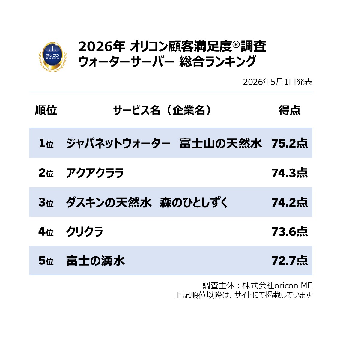 oriconCS's tweet photo. ＼実際の利用者が回答／
 【2026年最新】満足度の高い『ウォーターサーバー』ランキング💧✨
”ジャパネットウォーター 富士山の天然水”が6年連続総合1位を獲得🥇
 「特典・キャンペーン」など9項目でも1位と高評価👏
『浄水型』では👇
”クリクラ feel free”が4年連続総合1位✨
 「水のおいしさ」「サーバー機能」など6項目で1位に
さらに👇
新指標「水のおいしさ実感度」「快適生活実感度」も発表👀
『ウォーターサーバー』は、「水のおいしさ実感度」で”ジャパネットウォーター 富士山の天然水”が最も高い94.4％、「快適生活実感度」は”クリクラ”が91.4％で最高評価
『浄水型』は”クリクラ feel free”が両指標で最高評価

利用者のリアルなクチコミも掲載💬
ウォーターサーバー選びの参考に！

詳細はこちら👇
https://t.co/CcUoV5cihc