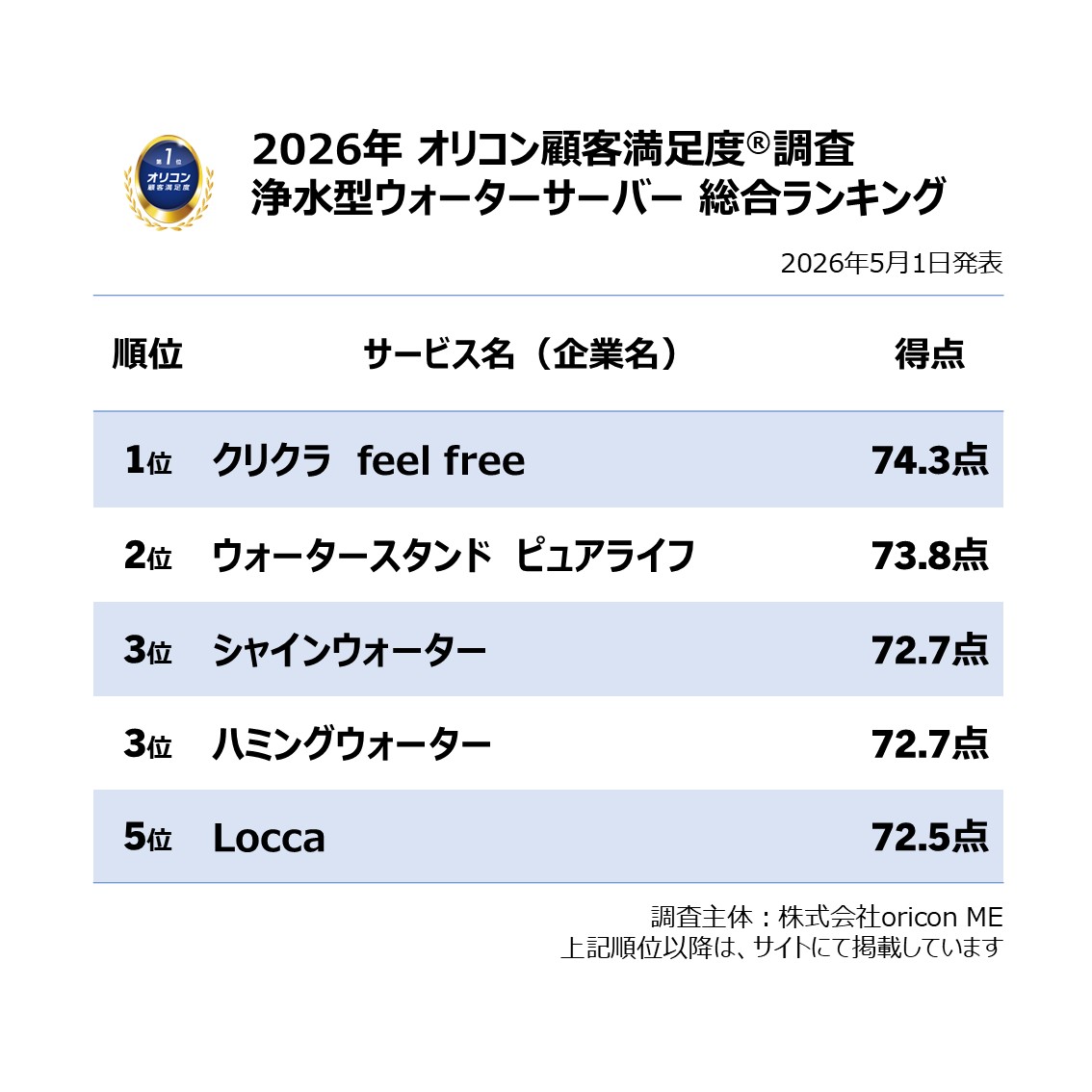oriconCS's tweet photo. ＼実際の利用者が回答／
 【2026年最新】満足度の高い『ウォーターサーバー』ランキング💧✨
”ジャパネットウォーター 富士山の天然水”が6年連続総合1位を獲得🥇
 「特典・キャンペーン」など9項目でも1位と高評価👏
『浄水型』では👇
”クリクラ feel free”が4年連続総合1位✨
 「水のおいしさ」「サーバー機能」など6項目で1位に
さらに👇
新指標「水のおいしさ実感度」「快適生活実感度」も発表👀
『ウォーターサーバー』は、「水のおいしさ実感度」で”ジャパネットウォーター 富士山の天然水”が最も高い94.4％、「快適生活実感度」は”クリクラ”が91.4％で最高評価
『浄水型』は”クリクラ feel free”が両指標で最高評価

利用者のリアルなクチコミも掲載💬
ウォーターサーバー選びの参考に！

詳細はこちら👇
https://t.co/CcUoV5cihc