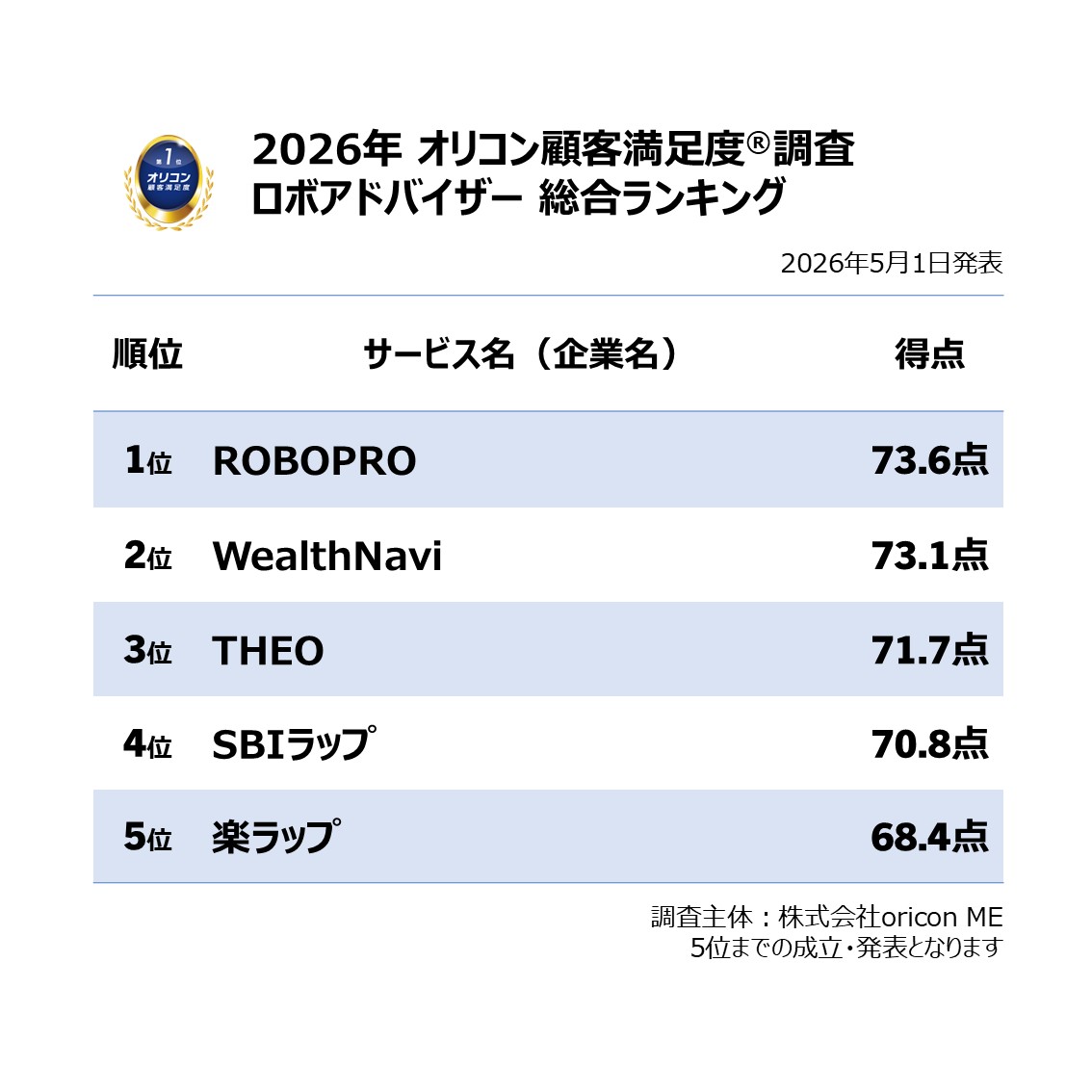 oriconCS's tweet photo. ＼実際の利用者4,353人が回答／
 【2026年最新】満足度の高い『ロボアドバイザー』ランキング📈✨
”ROBOPRO”が初の総合1位を獲得🥇
 「サイト・アプリの使いやすさ」「商品設計」など5項目で1位👏
総合2位は”WealthNavi”✨
 「運用設定のしやすさ」で6年連続1位と安定した高評価👀
さらに👇
 ・”SBIラップ”は「手数料」で2年連続1位！
ほか、新指標「負担軽減実感度」も発表📊
利用者のリアルなクチコミも掲載💬
資産運用サービス選びの参考に！

詳細はこちら👇
https://t.co/RRqS7pTTqB