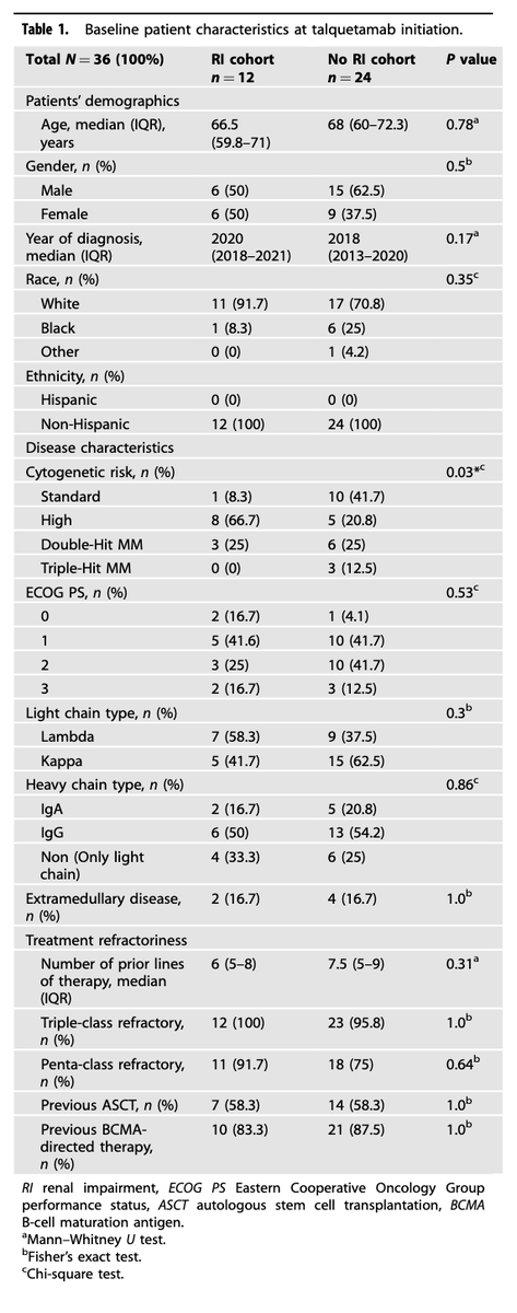 Myeloma_Doc's tweet photo. #Myeloma Paper of the Day: Case series of relapsed/refractory myeloma pts w/ renal impairment treated w/ talquetamab finds ORR at day 30 was 6/12 (50%), median PFS 8.48 months and good OS w/ manageable toxicity even in dialysis-dependent patients: https://t.co/NFWYQTPJTu. #mmsm https://t.co/uptCIhXuzl