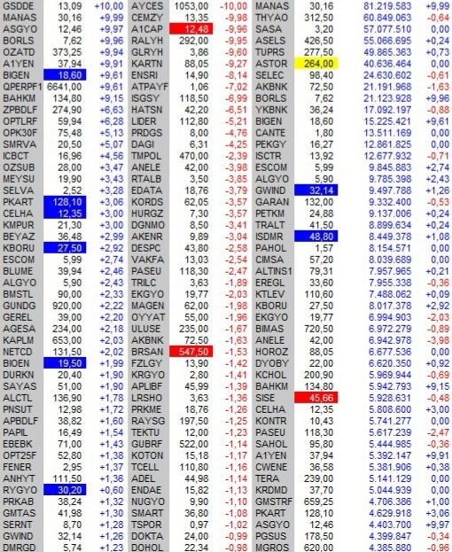trbusra2805's tweet photo. TEORİK EŞLEŞME SEANSI 🔔
📈 En Çok Yükselenler
#ONRYT #CRFSA #BORLS #DGNMO #SURGY #MAALT #AYEN #BEYAZ #POLHO #SEGMN
📉 En Çok Düşenler
#SMRVA #BALSU #HLGYO #GSDHO #HTPSBF2 #EDATA #HTTBT #LIDER #ODINE #PAPIL
📊 En Hacimli Hisseler
#THYAO #SASA #AKBNK #ASELS #SISE #TUPRS #EREGL #YKBNK #ISCTR #KCHOL
#BIST100 #Borsa #Hisse #TeorikEslesme #Borsaİstanbul #Piyasa #Viop #Açılış
