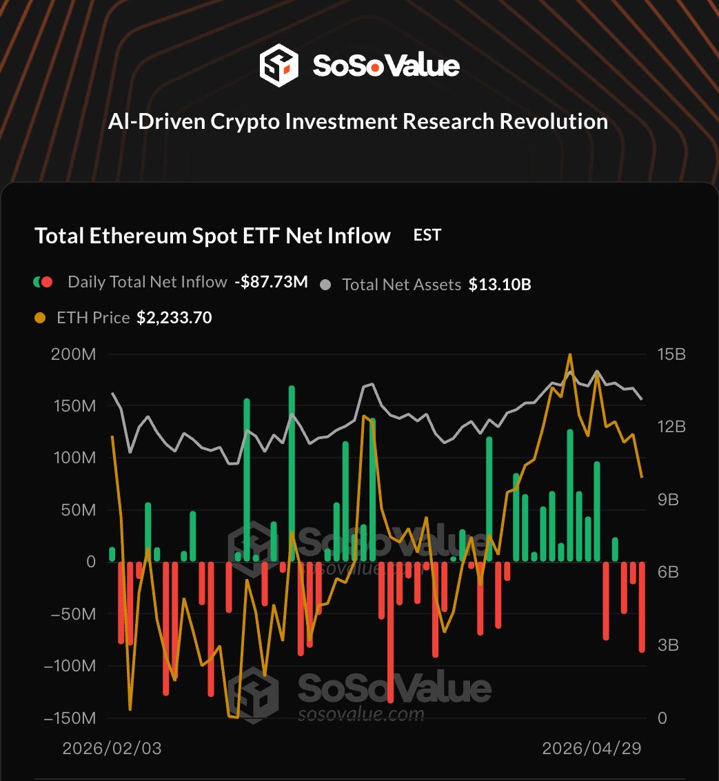 主流資産には下押し圧力。資金フローは分断状態。

BTC ETF：-$137.77M
ETH ETF：-$87.73M
いずれも3日連続の純流出となりました。

その一方で、XRP ETFは+$3.59Mの純流入を記録し、主要暗号資産ETFの中で唯一プラスを維持。