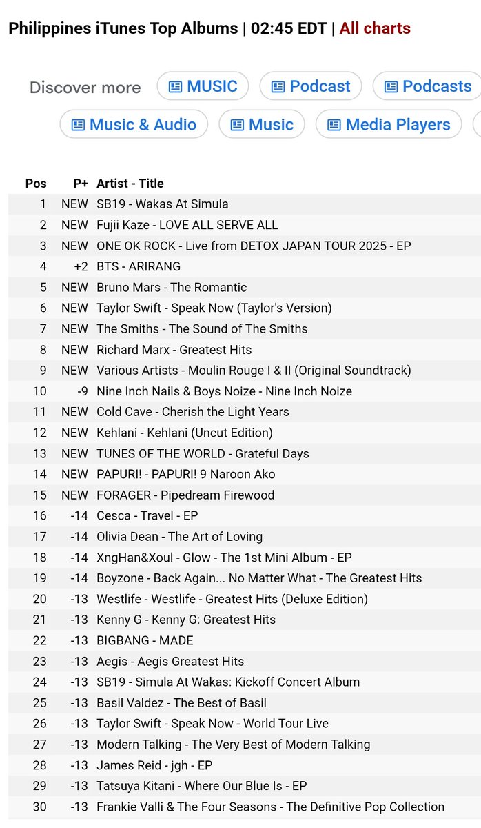 meebaobei1819's tweet photo. Wait lang po anong meron? Bat biglang ang laki ng nilundag ni Wakas at Simula sa ITunes Album chart? From 101 to top 1 as of 2:56pm!
SB19 PARA SA MASA
@SB19Official #SB19
#SB19WASinMarketMarket
SALAMAT din A'tin Qatar 🇶🇦 A'tin UAE 🇦🇪 A'tin HongKong 🇭🇰 and A'tin Kuwait lagi kayong present sa chart!