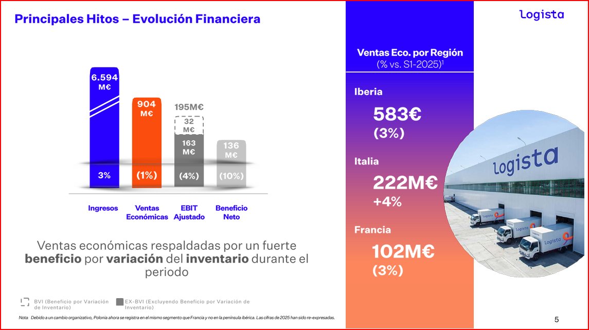 IbexStreet's tweet image. $LOG 🇪🇸 #LOGISTA #Resultados Mantiene #Dividendo para 2026