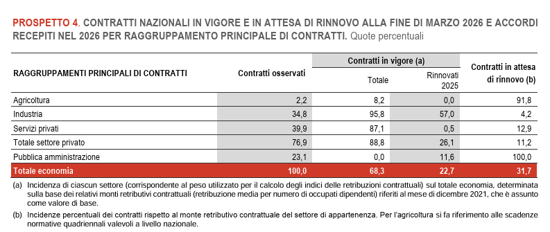 Come sempre quando si parla di contrattazione collettiva, retribuzioni ecc. la confusione è grande sotto il cielo. Soprattutto se si parla di un decreto il cui testo non esiste. 

Un dato però ce l'ha fornito ieri Istat, sul totale delle attività economica i contratti collettivi