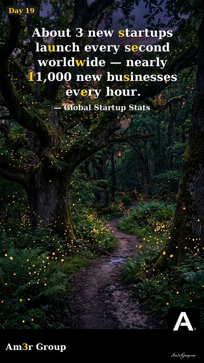 Am3rGroup's tweet image. Am3r Group Day 19 | Startups Every Second 🚀

"About 3 new startups launch every second worldwide — nearly 11,000 new businesses every hour." — Global Startup Stats

#Am3rGroup #Motivation #Entrepreneurship #Success #Ambition