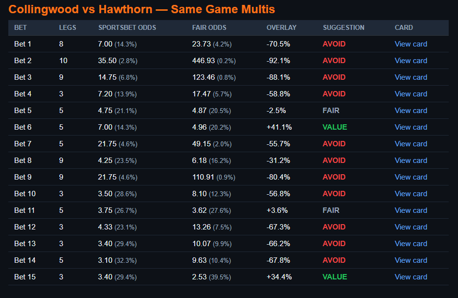 Encouraging early signs for tonight’s game.

Two of our Same Game Multis showing positive value have already firmed in price:

Bet 6: $7.00 → $6.25
Bet 15: $3.40 → $3.25

Nice to see the market moving in our favour.